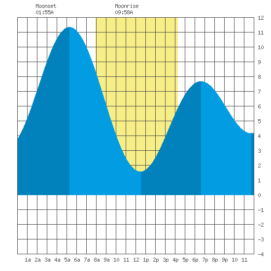 Port Alice tide chart for Monday, January 26, 2026