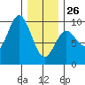 Port Alice tide chart for Monday, January 26, 2026