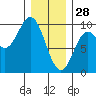 Port Alice tide chart for Wednesday, January 28, 2026