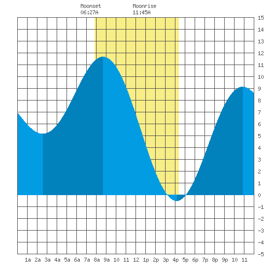 Port Alice tide chart for Thursday, January 29, 2026
