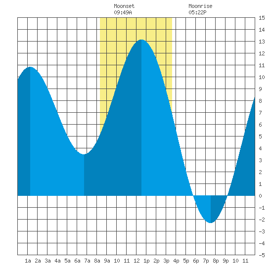 Port Alice tide chart for Sunday, January 4, 2026