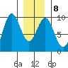 Port Alice tide chart for Thursday, January 8, 2026