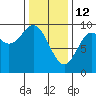 Port Alice tide chart for Thursday, February 12, 2026