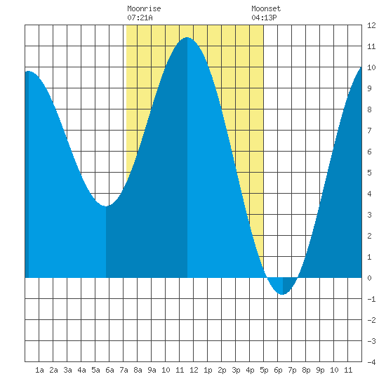 Port Alice tide chart for Monday, February 16, 2026
