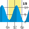 Port Alice tide chart for Thursday, February 19, 2026