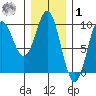 Port Alice tide chart for Sunday, February 1, 2026