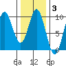 Port Alice tide chart for Tuesday, February 3, 2026