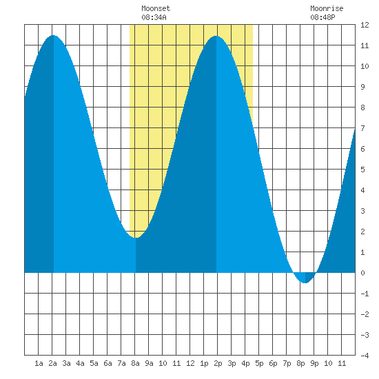 Port Alice tide chart for Wednesday, February 4, 2026