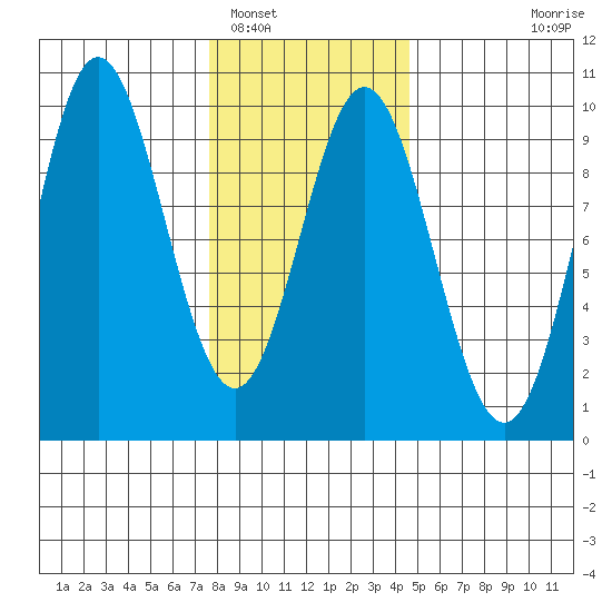 Port Alice tide chart for Thursday, February 5, 2026