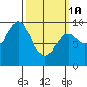 Port Alice tide chart for Tuesday, March 10, 2026