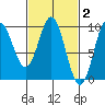 Port Alice tide chart for Monday, March 2, 2026