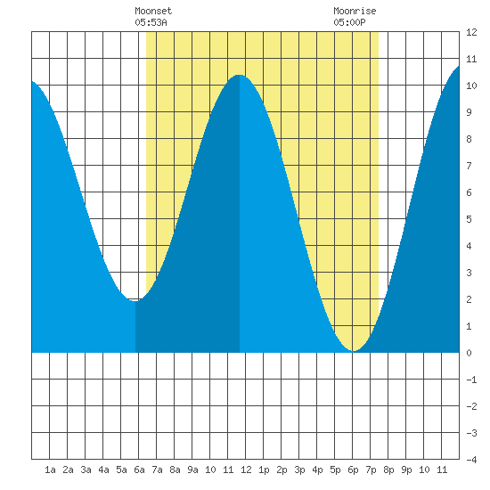 Port Alice tide chart for Monday, March 30, 2026