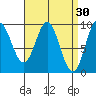 Port Alice tide chart for Monday, March 30, 2026