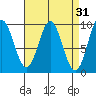 Port Alice tide chart for Tuesday, March 31, 2026