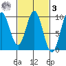 Port Alice tide chart for Tuesday, March 3, 2026
