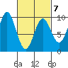 Port Alice tide chart for Saturday, March 7, 2026