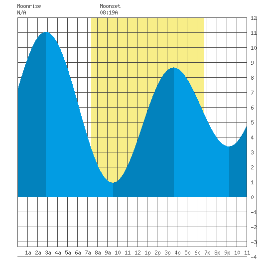 Port Alice tide chart for Sunday, March 8, 2026