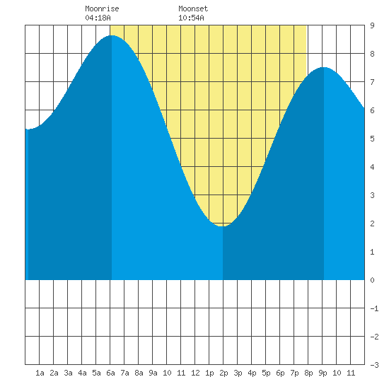 Port Alice tide chart for Friday, April 10, 2026