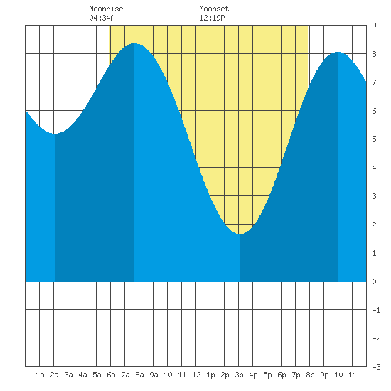 Port Alice tide chart for Saturday, April 11, 2026