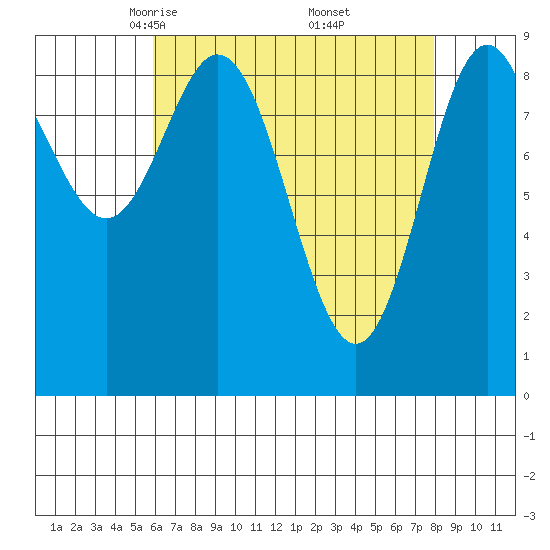 Port Alice tide chart for Sunday, April 12, 2026