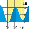 Port Alice tide chart for Thursday, April 16, 2026