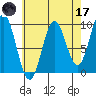 Port Alice tide chart for Friday, April 17, 2026