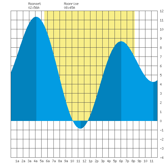 Port Alice tide chart for Wednesday, April 22, 2026