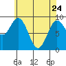 Port Alice tide chart for Friday, April 24, 2026