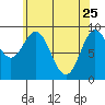 Port Alice tide chart for Saturday, April 25, 2026