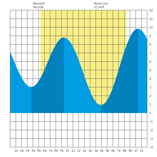 Port Alice tide chart for Sunday, April 26, 2026