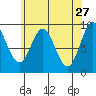 Port Alice tide chart for Monday, April 27, 2026