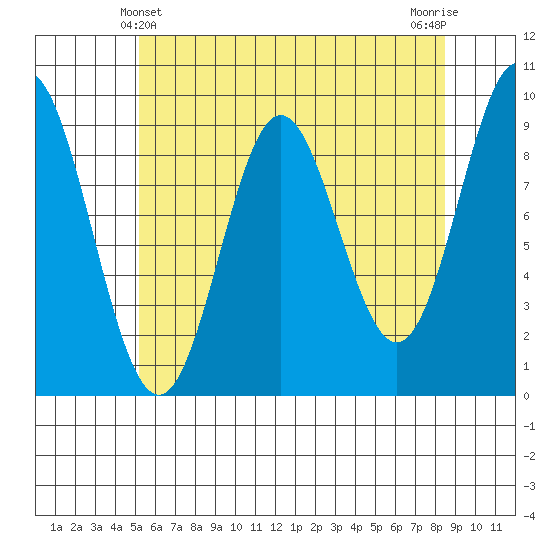 Port Alice tide chart for Wednesday, April 29, 2026