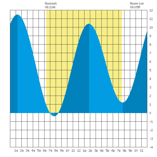 Port Alice tide chart for Thursday, April 2, 2026