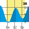 Port Alice tide chart for Thursday, April 30, 2026