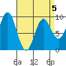 Port Alice tide chart for Sunday, April 5, 2026