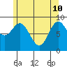 Port Alice tide chart for Sunday, May 10, 2026