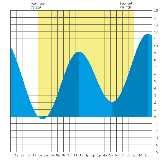 Port Alice tide chart for Thursday, May 14, 2026
