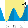 Port Alice tide chart for Thursday, May 14, 2026