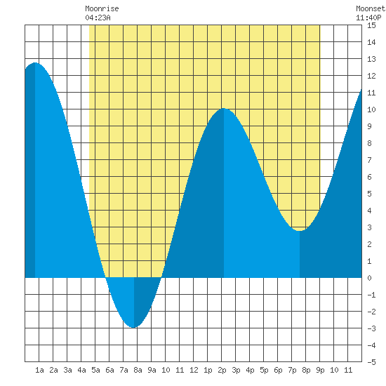 Port Alice tide chart for Sunday, May 17, 2026