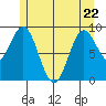 Port Alice tide chart for Friday, May 22, 2026