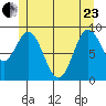 Port Alice tide chart for Saturday, May 23, 2026