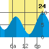 Port Alice tide chart for Sunday, May 24, 2026