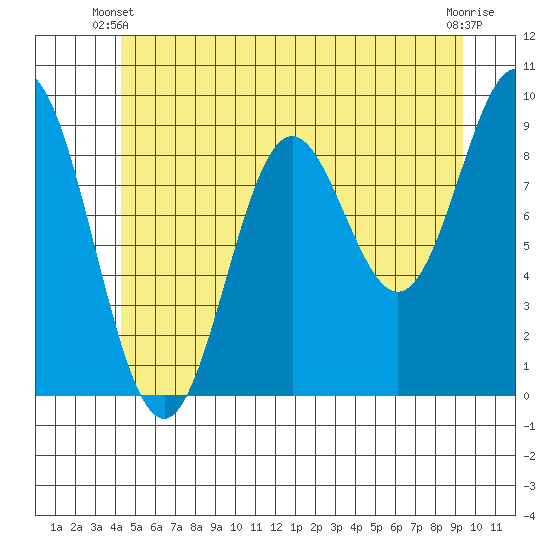 Port Alice tide chart for Friday, May 29, 2026