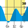 Port Alice tide chart for Saturday, May 30, 2026