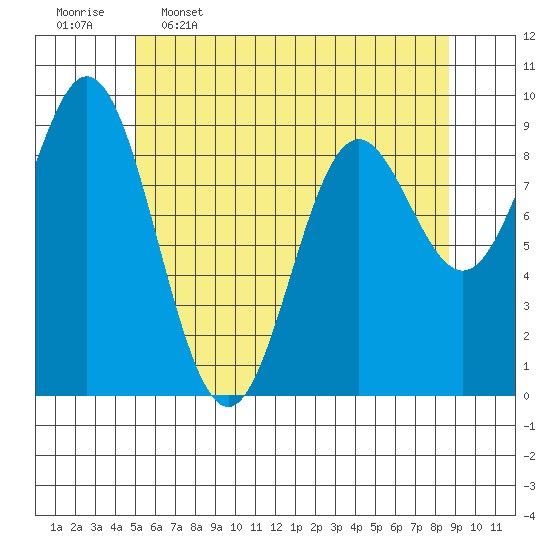 Port Alice tide chart for Tuesday, May 5, 2026