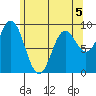 Port Alice tide chart for Tuesday, May 5, 2026