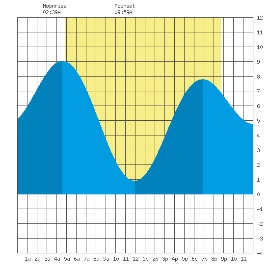 Port Alice tide chart for Friday, May 8, 2026