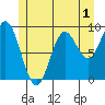 Port Alice tide chart for Monday, June 1, 2026