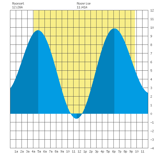 Port Alice tide chart for Saturday, June 20, 2026