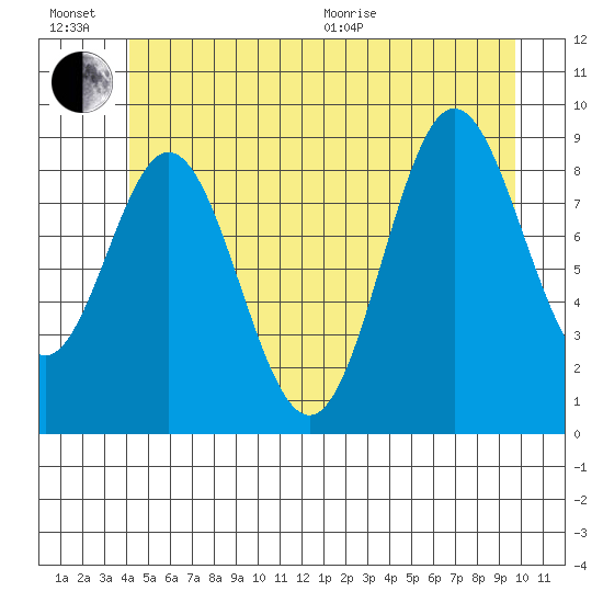 Port Alice tide chart for Sunday, June 21, 2026